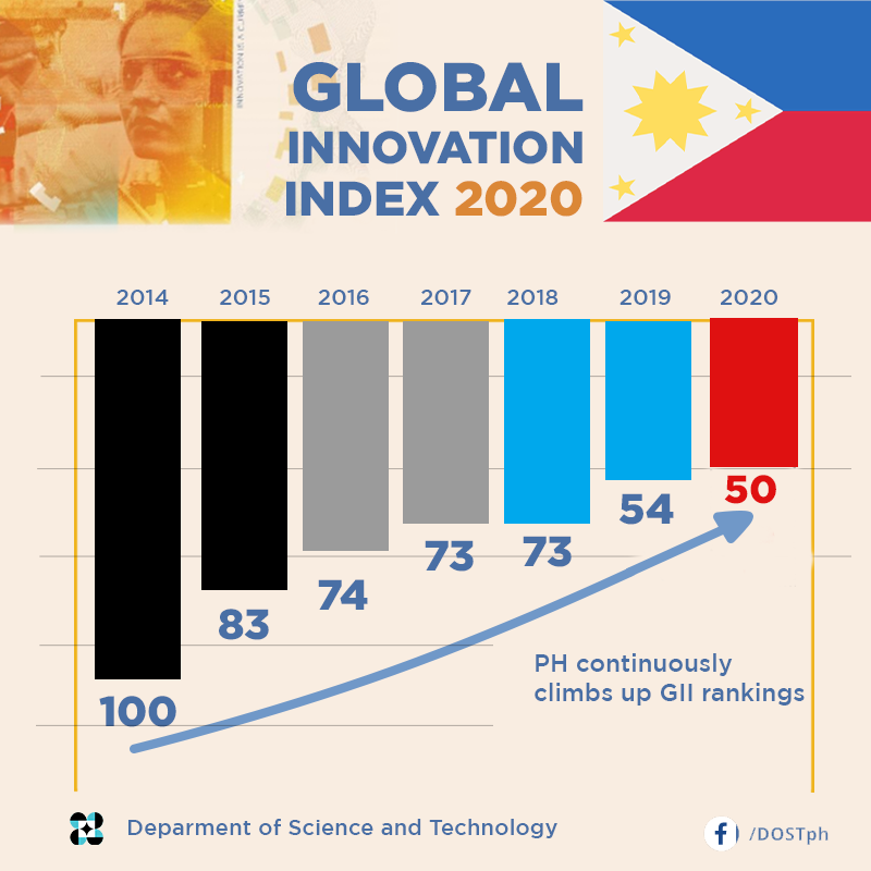 PH ranks 50th among 131 economies in the Global Innovation Index 2020 image