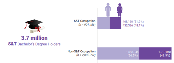 Many S&T graduates land in non-S&T jobs image